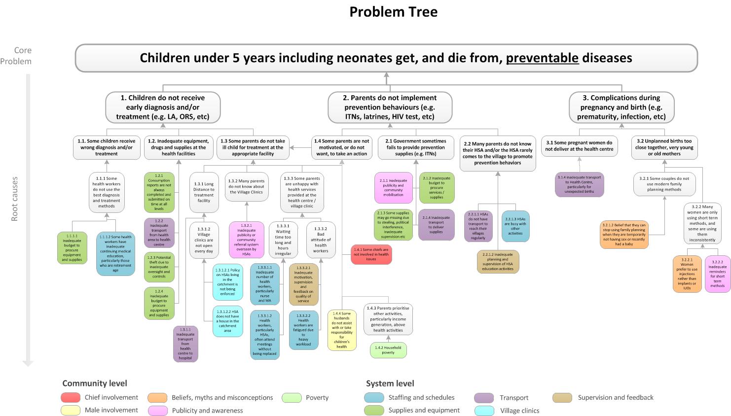 Final Problem Tree