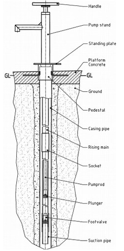 Few explanations on Afridev and Malda hand pumps | hand pump ...